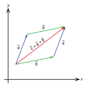 Vector Addition Diagram