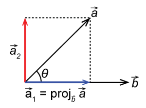 Vector Projection Diagram