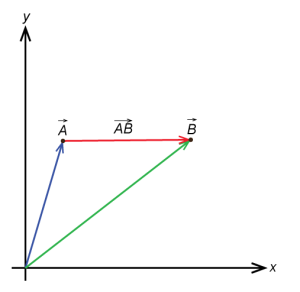 Vector Subtraction Diagram