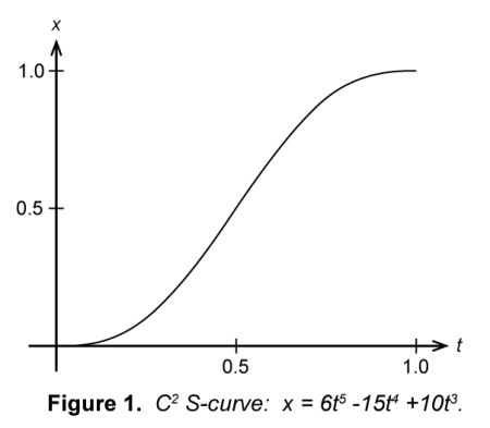 C2 S-curve