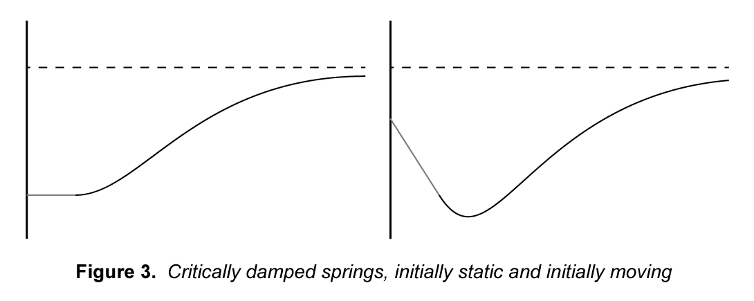 Crtically Damped Spring Diagram