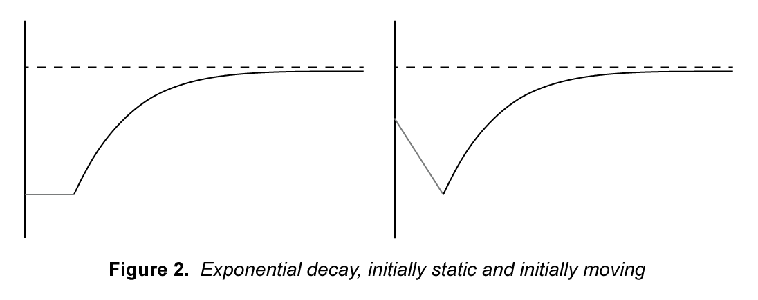 Exponential Decay Diagram